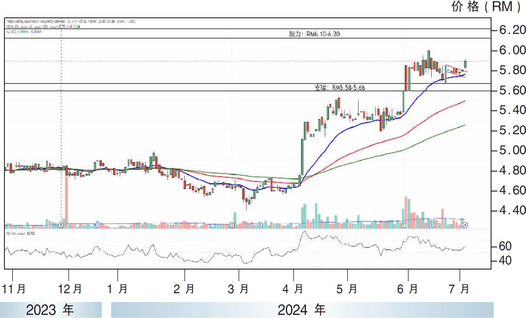 下跌股:Aurelius科技 RM3.43支撑
